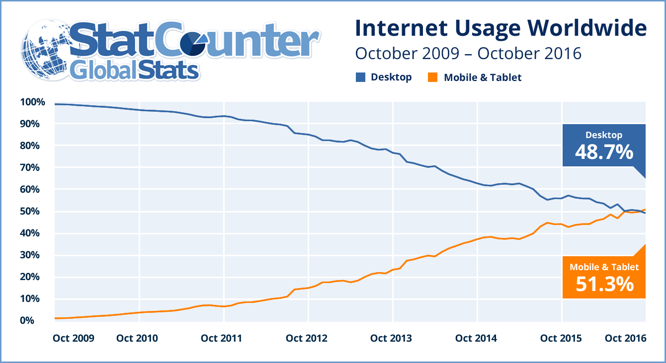 StatCounter Internet Usage Stats